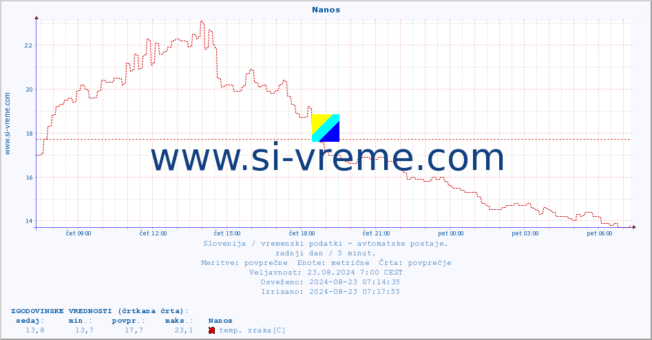 POVPREČJE :: Nanos :: temp. zraka | vlaga | smer vetra | hitrost vetra | sunki vetra | tlak | padavine | sonce | temp. tal  5cm | temp. tal 10cm | temp. tal 20cm | temp. tal 30cm | temp. tal 50cm :: zadnji dan / 5 minut.