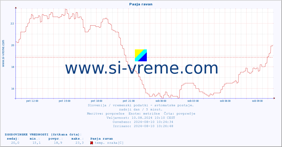 POVPREČJE :: Pasja ravan :: temp. zraka | vlaga | smer vetra | hitrost vetra | sunki vetra | tlak | padavine | sonce | temp. tal  5cm | temp. tal 10cm | temp. tal 20cm | temp. tal 30cm | temp. tal 50cm :: zadnji dan / 5 minut.