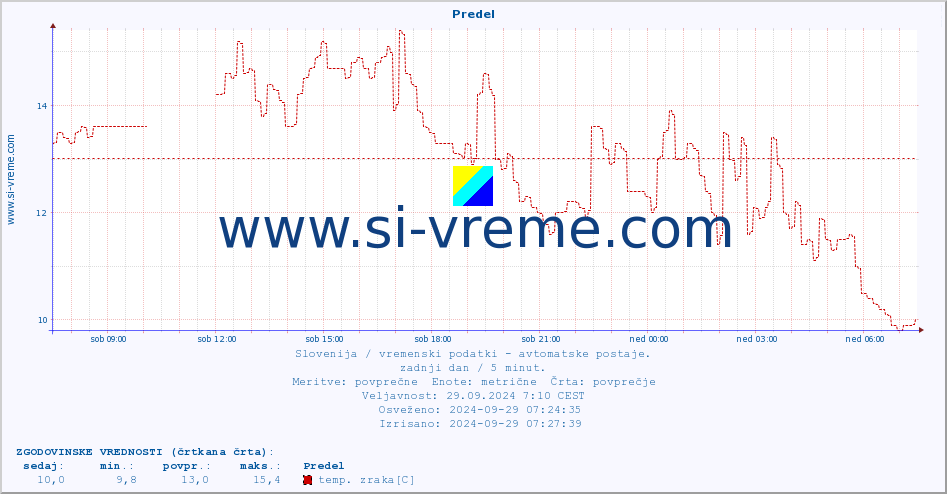 POVPREČJE :: Predel :: temp. zraka | vlaga | smer vetra | hitrost vetra | sunki vetra | tlak | padavine | sonce | temp. tal  5cm | temp. tal 10cm | temp. tal 20cm | temp. tal 30cm | temp. tal 50cm :: zadnji dan / 5 minut.