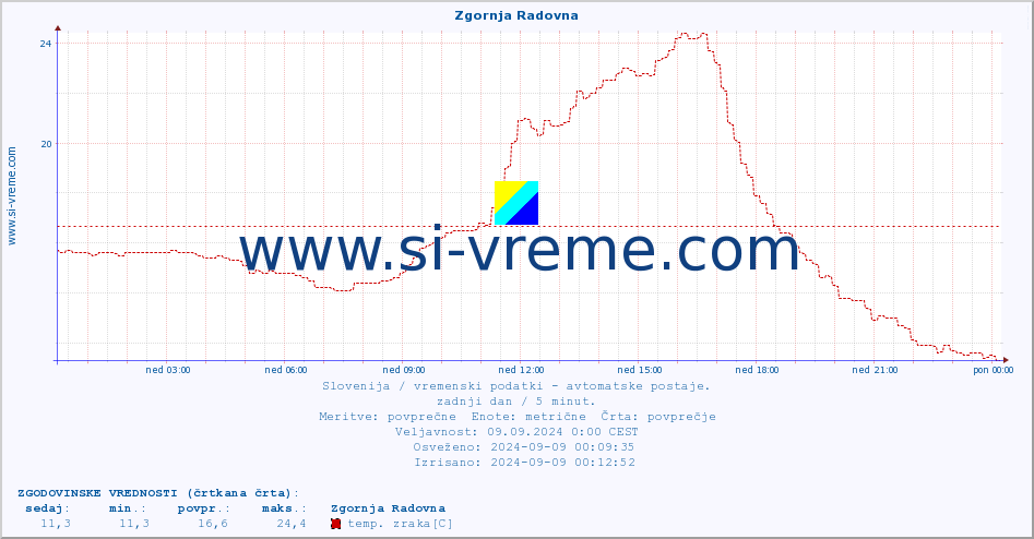 POVPREČJE :: Zgornja Radovna :: temp. zraka | vlaga | smer vetra | hitrost vetra | sunki vetra | tlak | padavine | sonce | temp. tal  5cm | temp. tal 10cm | temp. tal 20cm | temp. tal 30cm | temp. tal 50cm :: zadnji dan / 5 minut.