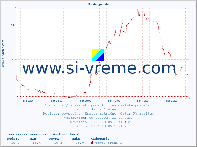 POVPREČJE :: Radegunda :: temp. zraka | vlaga | smer vetra | hitrost vetra | sunki vetra | tlak | padavine | sonce | temp. tal  5cm | temp. tal 10cm | temp. tal 20cm | temp. tal 30cm | temp. tal 50cm :: zadnji dan / 5 minut.