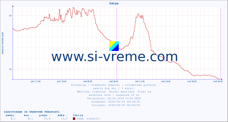 POVPREČJE :: Idrija :: temp. zraka | vlaga | smer vetra | hitrost vetra | sunki vetra | tlak | padavine | sonce | temp. tal  5cm | temp. tal 10cm | temp. tal 20cm | temp. tal 30cm | temp. tal 50cm :: zadnja dva dni / 5 minut.
