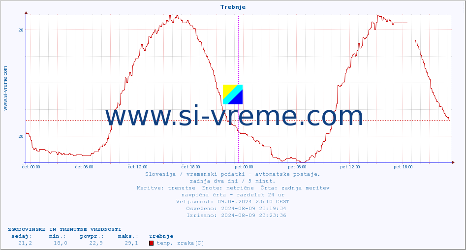 POVPREČJE :: Trebnje :: temp. zraka | vlaga | smer vetra | hitrost vetra | sunki vetra | tlak | padavine | sonce | temp. tal  5cm | temp. tal 10cm | temp. tal 20cm | temp. tal 30cm | temp. tal 50cm :: zadnja dva dni / 5 minut.