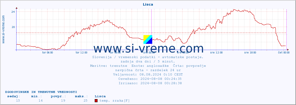 POVPREČJE :: Lisca :: temp. zraka | vlaga | smer vetra | hitrost vetra | sunki vetra | tlak | padavine | sonce | temp. tal  5cm | temp. tal 10cm | temp. tal 20cm | temp. tal 30cm | temp. tal 50cm :: zadnja dva dni / 5 minut.