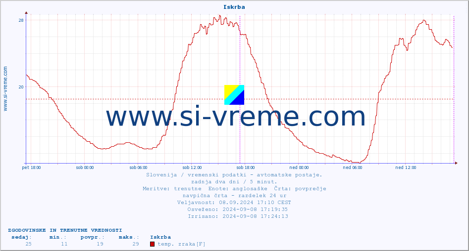 POVPREČJE :: Iskrba :: temp. zraka | vlaga | smer vetra | hitrost vetra | sunki vetra | tlak | padavine | sonce | temp. tal  5cm | temp. tal 10cm | temp. tal 20cm | temp. tal 30cm | temp. tal 50cm :: zadnja dva dni / 5 minut.