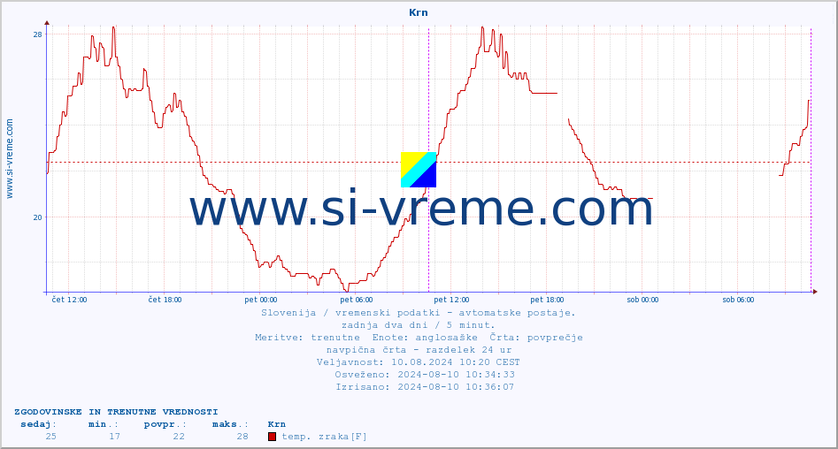 POVPREČJE :: Krn :: temp. zraka | vlaga | smer vetra | hitrost vetra | sunki vetra | tlak | padavine | sonce | temp. tal  5cm | temp. tal 10cm | temp. tal 20cm | temp. tal 30cm | temp. tal 50cm :: zadnja dva dni / 5 minut.