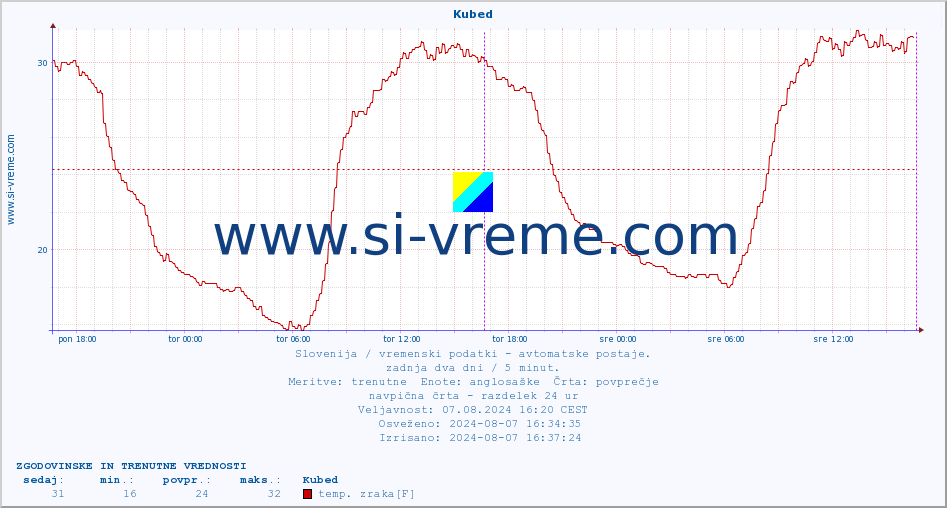 POVPREČJE :: Kubed :: temp. zraka | vlaga | smer vetra | hitrost vetra | sunki vetra | tlak | padavine | sonce | temp. tal  5cm | temp. tal 10cm | temp. tal 20cm | temp. tal 30cm | temp. tal 50cm :: zadnja dva dni / 5 minut.