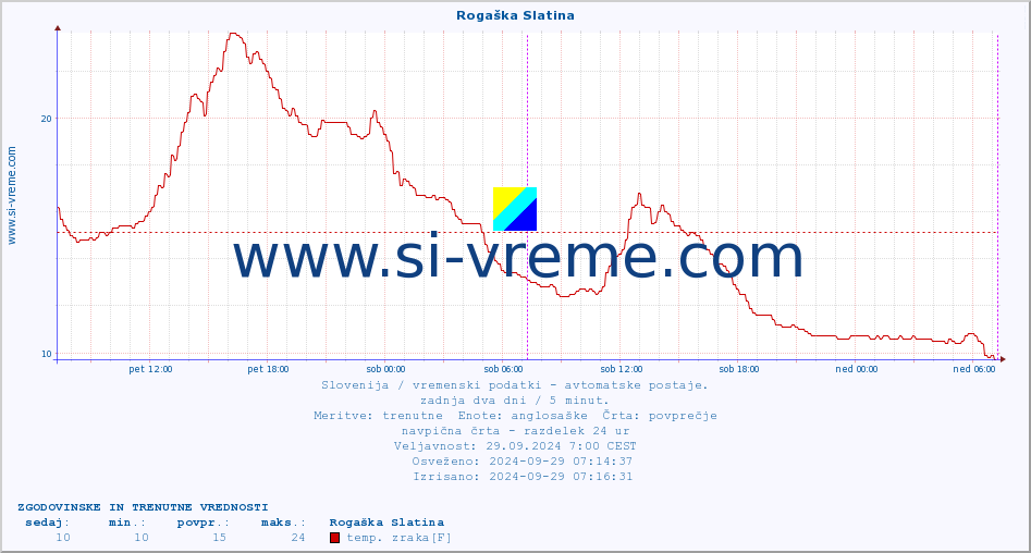 POVPREČJE :: Rogaška Slatina :: temp. zraka | vlaga | smer vetra | hitrost vetra | sunki vetra | tlak | padavine | sonce | temp. tal  5cm | temp. tal 10cm | temp. tal 20cm | temp. tal 30cm | temp. tal 50cm :: zadnja dva dni / 5 minut.