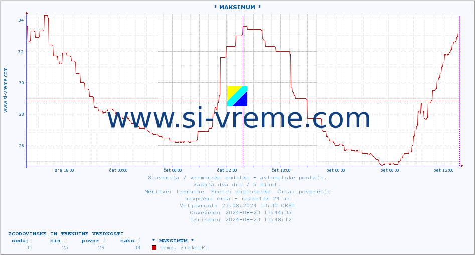 POVPREČJE :: * MAKSIMUM * :: temp. zraka | vlaga | smer vetra | hitrost vetra | sunki vetra | tlak | padavine | sonce | temp. tal  5cm | temp. tal 10cm | temp. tal 20cm | temp. tal 30cm | temp. tal 50cm :: zadnja dva dni / 5 minut.