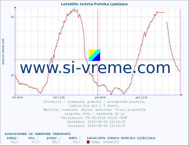 POVPREČJE :: Letališče Jožeta Pučnika Ljubljana :: temp. zraka | vlaga | smer vetra | hitrost vetra | sunki vetra | tlak | padavine | sonce | temp. tal  5cm | temp. tal 10cm | temp. tal 20cm | temp. tal 30cm | temp. tal 50cm :: zadnja dva dni / 5 minut.