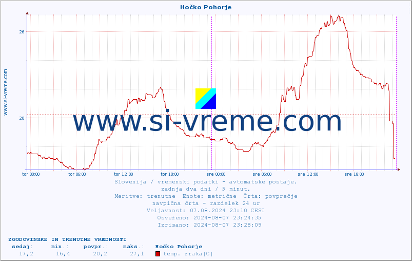 POVPREČJE :: Hočko Pohorje :: temp. zraka | vlaga | smer vetra | hitrost vetra | sunki vetra | tlak | padavine | sonce | temp. tal  5cm | temp. tal 10cm | temp. tal 20cm | temp. tal 30cm | temp. tal 50cm :: zadnja dva dni / 5 minut.