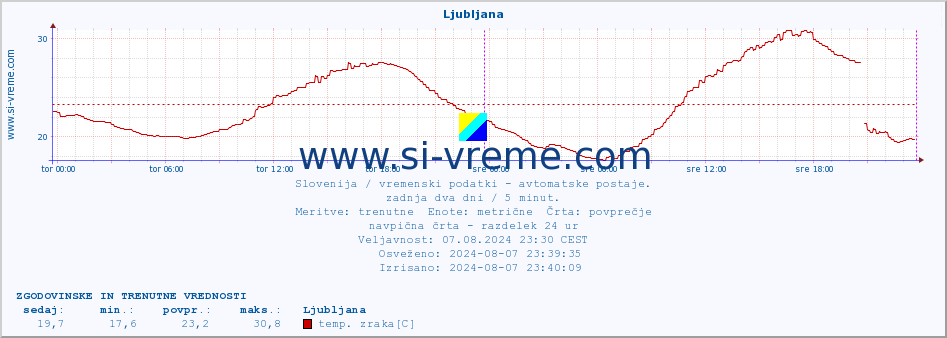 POVPREČJE :: Rateče :: temp. zraka | vlaga | smer vetra | hitrost vetra | sunki vetra | tlak | padavine | sonce | temp. tal  5cm | temp. tal 10cm | temp. tal 20cm | temp. tal 30cm | temp. tal 50cm :: zadnja dva dni / 5 minut.