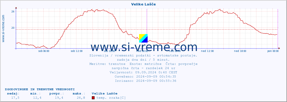 POVPREČJE :: Velike Lašče :: temp. zraka | vlaga | smer vetra | hitrost vetra | sunki vetra | tlak | padavine | sonce | temp. tal  5cm | temp. tal 10cm | temp. tal 20cm | temp. tal 30cm | temp. tal 50cm :: zadnja dva dni / 5 minut.