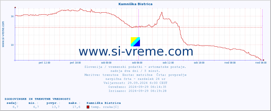 POVPREČJE :: Kamniška Bistrica :: temp. zraka | vlaga | smer vetra | hitrost vetra | sunki vetra | tlak | padavine | sonce | temp. tal  5cm | temp. tal 10cm | temp. tal 20cm | temp. tal 30cm | temp. tal 50cm :: zadnja dva dni / 5 minut.