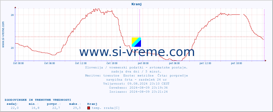 POVPREČJE :: Kranj :: temp. zraka | vlaga | smer vetra | hitrost vetra | sunki vetra | tlak | padavine | sonce | temp. tal  5cm | temp. tal 10cm | temp. tal 20cm | temp. tal 30cm | temp. tal 50cm :: zadnja dva dni / 5 minut.