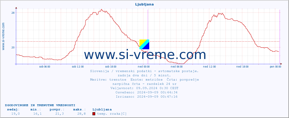 POVPREČJE :: Krško :: temp. zraka | vlaga | smer vetra | hitrost vetra | sunki vetra | tlak | padavine | sonce | temp. tal  5cm | temp. tal 10cm | temp. tal 20cm | temp. tal 30cm | temp. tal 50cm :: zadnja dva dni / 5 minut.