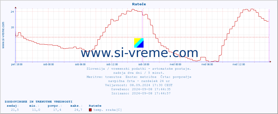 POVPREČJE :: Rateče :: temp. zraka | vlaga | smer vetra | hitrost vetra | sunki vetra | tlak | padavine | sonce | temp. tal  5cm | temp. tal 10cm | temp. tal 20cm | temp. tal 30cm | temp. tal 50cm :: zadnja dva dni / 5 minut.