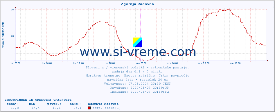 POVPREČJE :: Zgornja Radovna :: temp. zraka | vlaga | smer vetra | hitrost vetra | sunki vetra | tlak | padavine | sonce | temp. tal  5cm | temp. tal 10cm | temp. tal 20cm | temp. tal 30cm | temp. tal 50cm :: zadnja dva dni / 5 minut.