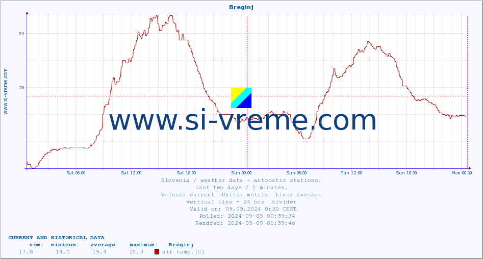  :: Breginj :: air temp. | humi- dity | wind dir. | wind speed | wind gusts | air pressure | precipi- tation | sun strength | soil temp. 5cm / 2in | soil temp. 10cm / 4in | soil temp. 20cm / 8in | soil temp. 30cm / 12in | soil temp. 50cm / 20in :: last two days / 5 minutes.
