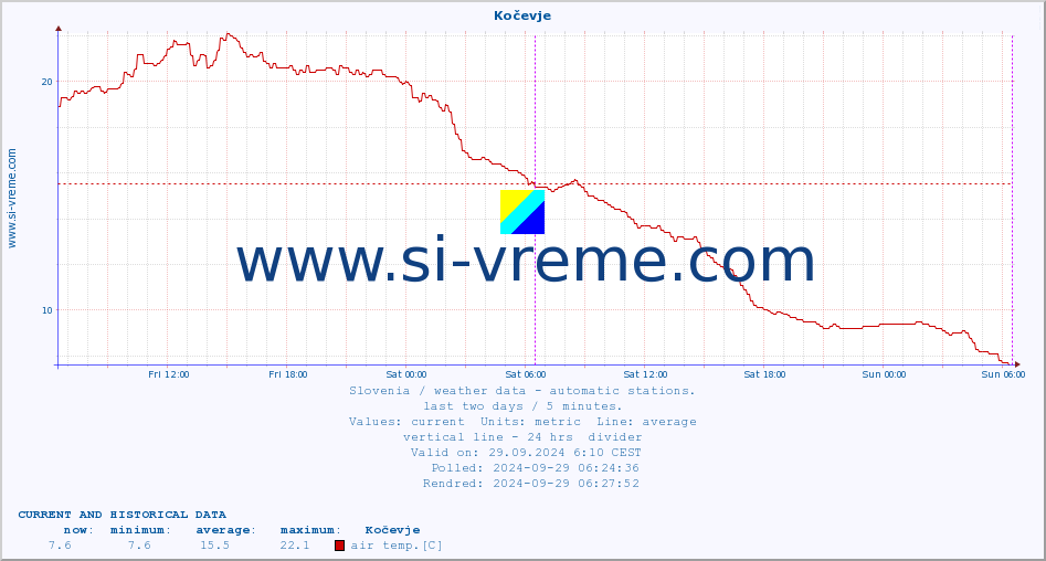  :: Kočevje :: air temp. | humi- dity | wind dir. | wind speed | wind gusts | air pressure | precipi- tation | sun strength | soil temp. 5cm / 2in | soil temp. 10cm / 4in | soil temp. 20cm / 8in | soil temp. 30cm / 12in | soil temp. 50cm / 20in :: last two days / 5 minutes.