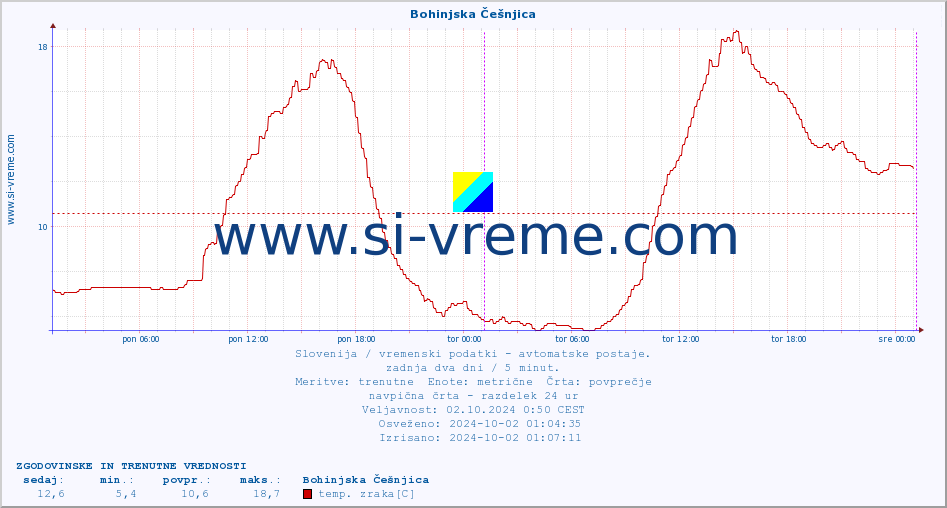 POVPREČJE :: Bohinjska Češnjica :: temp. zraka | vlaga | smer vetra | hitrost vetra | sunki vetra | tlak | padavine | sonce | temp. tal  5cm | temp. tal 10cm | temp. tal 20cm | temp. tal 30cm | temp. tal 50cm :: zadnja dva dni / 5 minut.