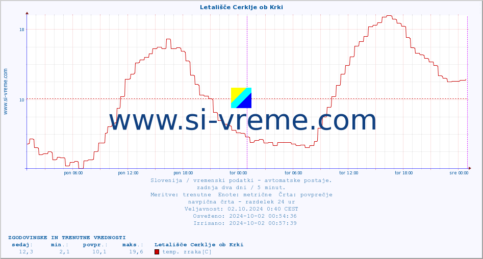 POVPREČJE :: Letališče Cerklje ob Krki :: temp. zraka | vlaga | smer vetra | hitrost vetra | sunki vetra | tlak | padavine | sonce | temp. tal  5cm | temp. tal 10cm | temp. tal 20cm | temp. tal 30cm | temp. tal 50cm :: zadnja dva dni / 5 minut.