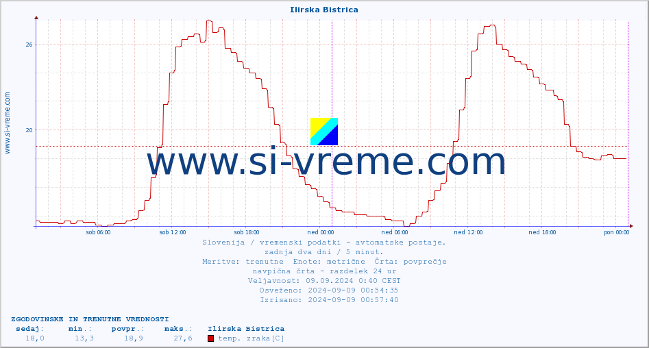 POVPREČJE :: Ilirska Bistrica :: temp. zraka | vlaga | smer vetra | hitrost vetra | sunki vetra | tlak | padavine | sonce | temp. tal  5cm | temp. tal 10cm | temp. tal 20cm | temp. tal 30cm | temp. tal 50cm :: zadnja dva dni / 5 minut.