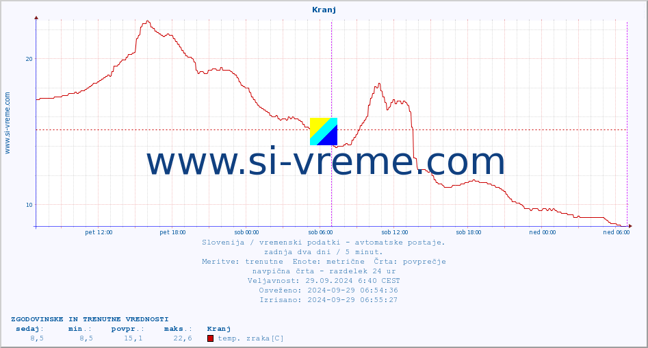 POVPREČJE :: Kranj :: temp. zraka | vlaga | smer vetra | hitrost vetra | sunki vetra | tlak | padavine | sonce | temp. tal  5cm | temp. tal 10cm | temp. tal 20cm | temp. tal 30cm | temp. tal 50cm :: zadnja dva dni / 5 minut.
