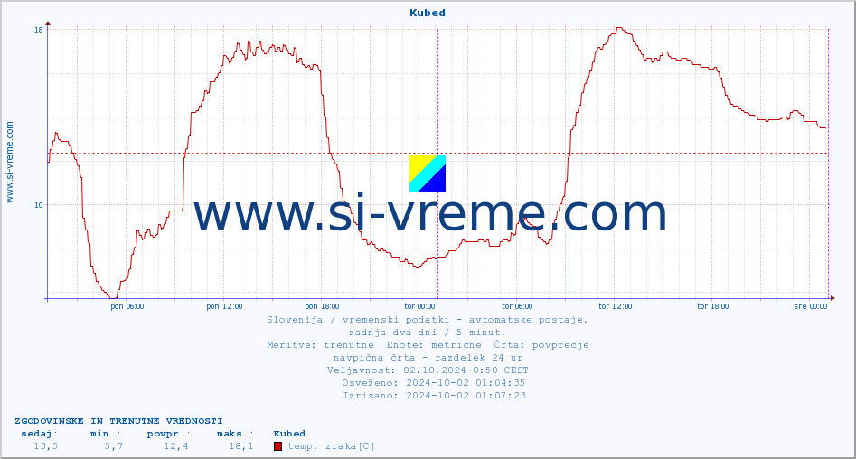 POVPREČJE :: Kubed :: temp. zraka | vlaga | smer vetra | hitrost vetra | sunki vetra | tlak | padavine | sonce | temp. tal  5cm | temp. tal 10cm | temp. tal 20cm | temp. tal 30cm | temp. tal 50cm :: zadnja dva dni / 5 minut.