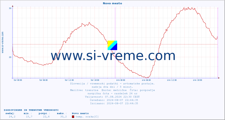 POVPREČJE :: Novo mesto :: temp. zraka | vlaga | smer vetra | hitrost vetra | sunki vetra | tlak | padavine | sonce | temp. tal  5cm | temp. tal 10cm | temp. tal 20cm | temp. tal 30cm | temp. tal 50cm :: zadnja dva dni / 5 minut.