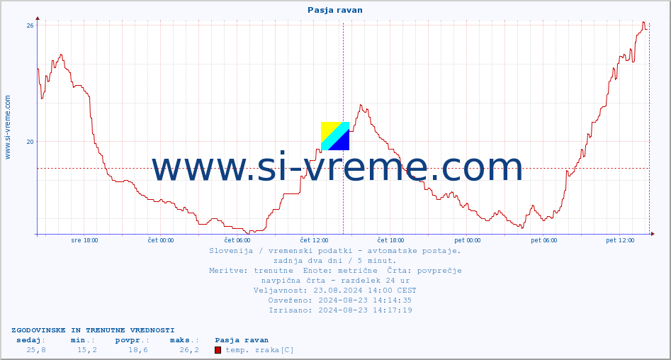 POVPREČJE :: Pasja ravan :: temp. zraka | vlaga | smer vetra | hitrost vetra | sunki vetra | tlak | padavine | sonce | temp. tal  5cm | temp. tal 10cm | temp. tal 20cm | temp. tal 30cm | temp. tal 50cm :: zadnja dva dni / 5 minut.