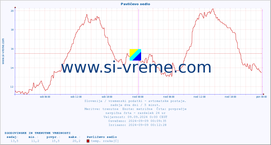 POVPREČJE :: Pavličevo sedlo :: temp. zraka | vlaga | smer vetra | hitrost vetra | sunki vetra | tlak | padavine | sonce | temp. tal  5cm | temp. tal 10cm | temp. tal 20cm | temp. tal 30cm | temp. tal 50cm :: zadnja dva dni / 5 minut.