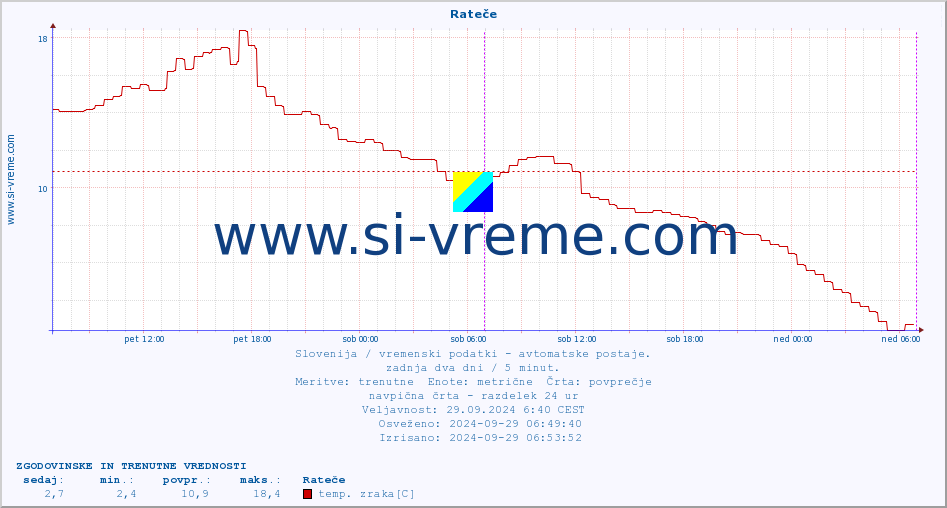 POVPREČJE :: Rateče :: temp. zraka | vlaga | smer vetra | hitrost vetra | sunki vetra | tlak | padavine | sonce | temp. tal  5cm | temp. tal 10cm | temp. tal 20cm | temp. tal 30cm | temp. tal 50cm :: zadnja dva dni / 5 minut.