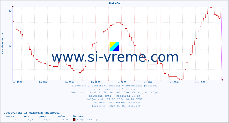 POVPREČJE :: Rateče :: temp. zraka | vlaga | smer vetra | hitrost vetra | sunki vetra | tlak | padavine | sonce | temp. tal  5cm | temp. tal 10cm | temp. tal 20cm | temp. tal 30cm | temp. tal 50cm :: zadnja dva dni / 5 minut.