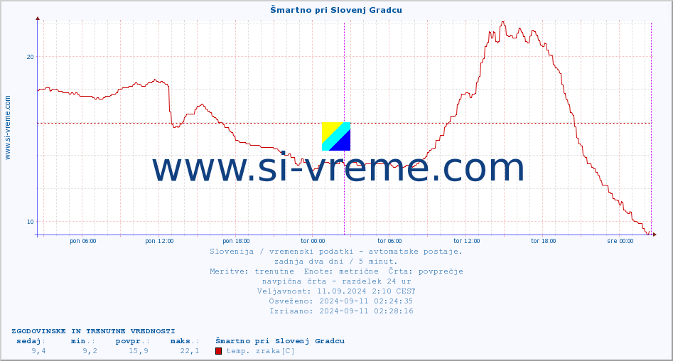 POVPREČJE :: Šmartno pri Slovenj Gradcu :: temp. zraka | vlaga | smer vetra | hitrost vetra | sunki vetra | tlak | padavine | sonce | temp. tal  5cm | temp. tal 10cm | temp. tal 20cm | temp. tal 30cm | temp. tal 50cm :: zadnja dva dni / 5 minut.