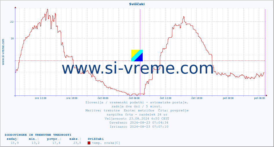 POVPREČJE :: Sviščaki :: temp. zraka | vlaga | smer vetra | hitrost vetra | sunki vetra | tlak | padavine | sonce | temp. tal  5cm | temp. tal 10cm | temp. tal 20cm | temp. tal 30cm | temp. tal 50cm :: zadnja dva dni / 5 minut.