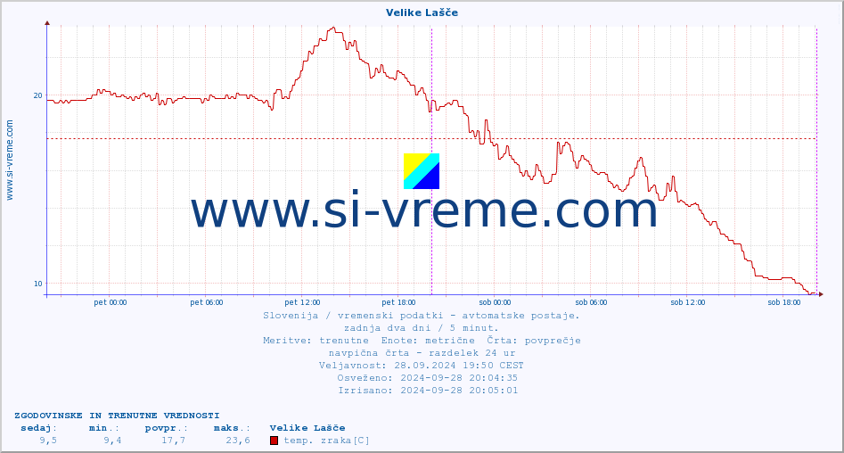 POVPREČJE :: Velike Lašče :: temp. zraka | vlaga | smer vetra | hitrost vetra | sunki vetra | tlak | padavine | sonce | temp. tal  5cm | temp. tal 10cm | temp. tal 20cm | temp. tal 30cm | temp. tal 50cm :: zadnja dva dni / 5 minut.