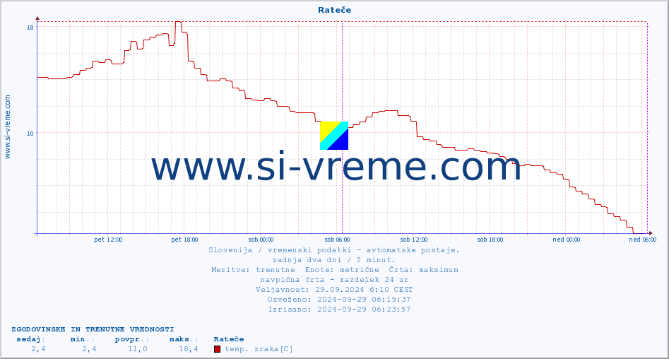 POVPREČJE :: Rateče :: temp. zraka | vlaga | smer vetra | hitrost vetra | sunki vetra | tlak | padavine | sonce | temp. tal  5cm | temp. tal 10cm | temp. tal 20cm | temp. tal 30cm | temp. tal 50cm :: zadnja dva dni / 5 minut.