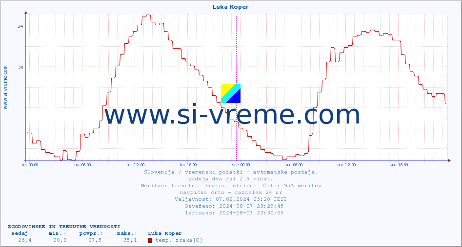 POVPREČJE :: Luka Koper :: temp. zraka | vlaga | smer vetra | hitrost vetra | sunki vetra | tlak | padavine | sonce | temp. tal  5cm | temp. tal 10cm | temp. tal 20cm | temp. tal 30cm | temp. tal 50cm :: zadnja dva dni / 5 minut.