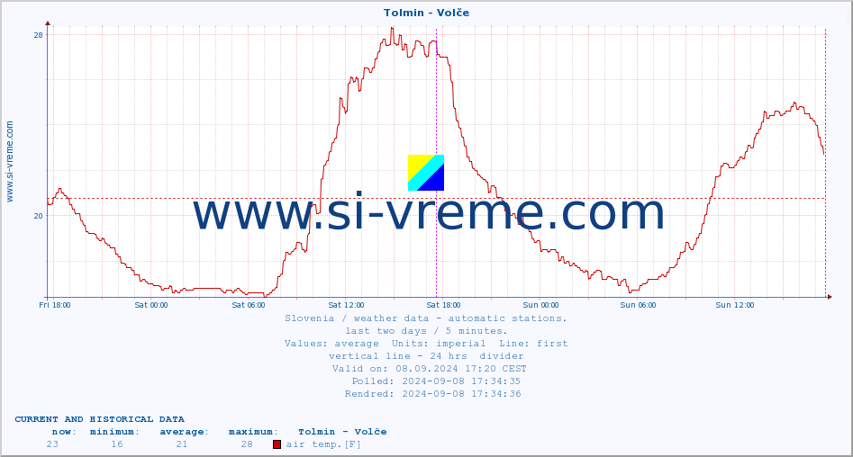  :: Tolmin - Volče :: air temp. | humi- dity | wind dir. | wind speed | wind gusts | air pressure | precipi- tation | sun strength | soil temp. 5cm / 2in | soil temp. 10cm / 4in | soil temp. 20cm / 8in | soil temp. 30cm / 12in | soil temp. 50cm / 20in :: last two days / 5 minutes.