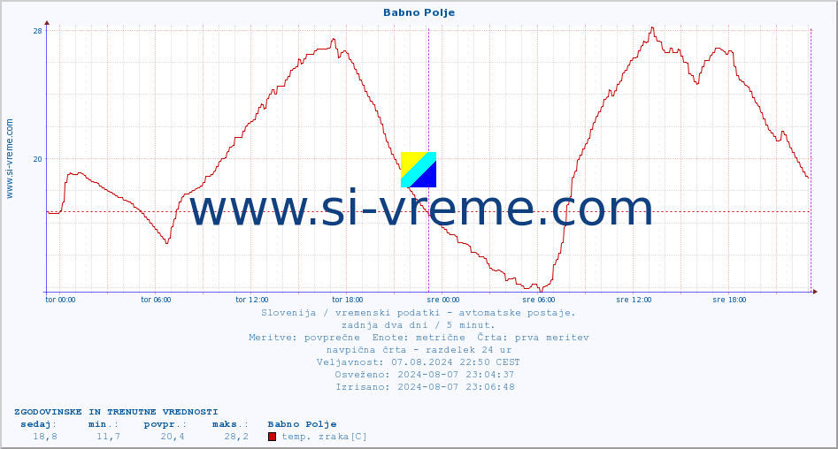 POVPREČJE :: Babno Polje :: temp. zraka | vlaga | smer vetra | hitrost vetra | sunki vetra | tlak | padavine | sonce | temp. tal  5cm | temp. tal 10cm | temp. tal 20cm | temp. tal 30cm | temp. tal 50cm :: zadnja dva dni / 5 minut.