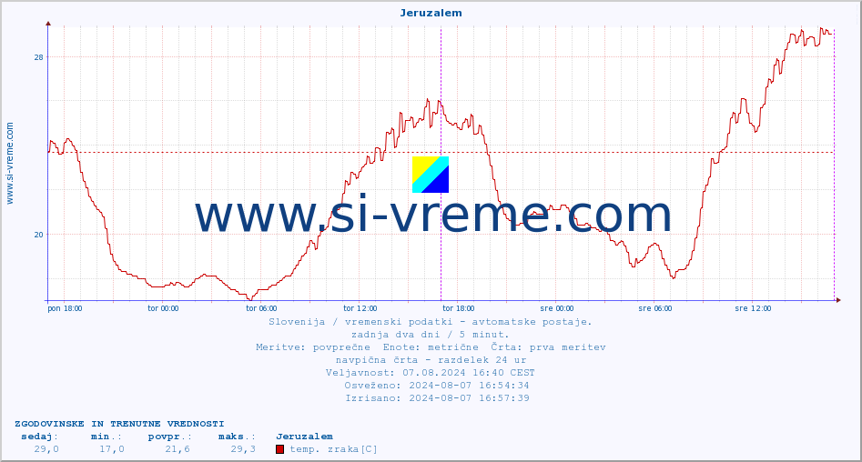 POVPREČJE :: Jeruzalem :: temp. zraka | vlaga | smer vetra | hitrost vetra | sunki vetra | tlak | padavine | sonce | temp. tal  5cm | temp. tal 10cm | temp. tal 20cm | temp. tal 30cm | temp. tal 50cm :: zadnja dva dni / 5 minut.