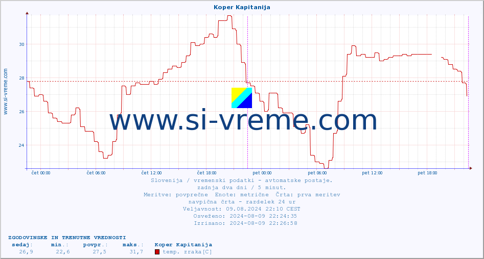 POVPREČJE :: Koper Kapitanija :: temp. zraka | vlaga | smer vetra | hitrost vetra | sunki vetra | tlak | padavine | sonce | temp. tal  5cm | temp. tal 10cm | temp. tal 20cm | temp. tal 30cm | temp. tal 50cm :: zadnja dva dni / 5 minut.