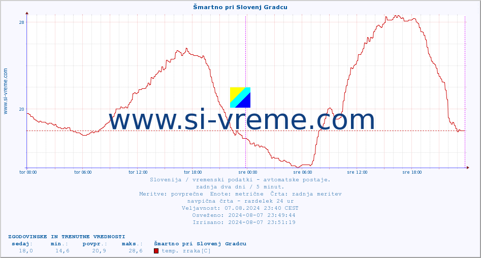 POVPREČJE :: Šmartno pri Slovenj Gradcu :: temp. zraka | vlaga | smer vetra | hitrost vetra | sunki vetra | tlak | padavine | sonce | temp. tal  5cm | temp. tal 10cm | temp. tal 20cm | temp. tal 30cm | temp. tal 50cm :: zadnja dva dni / 5 minut.