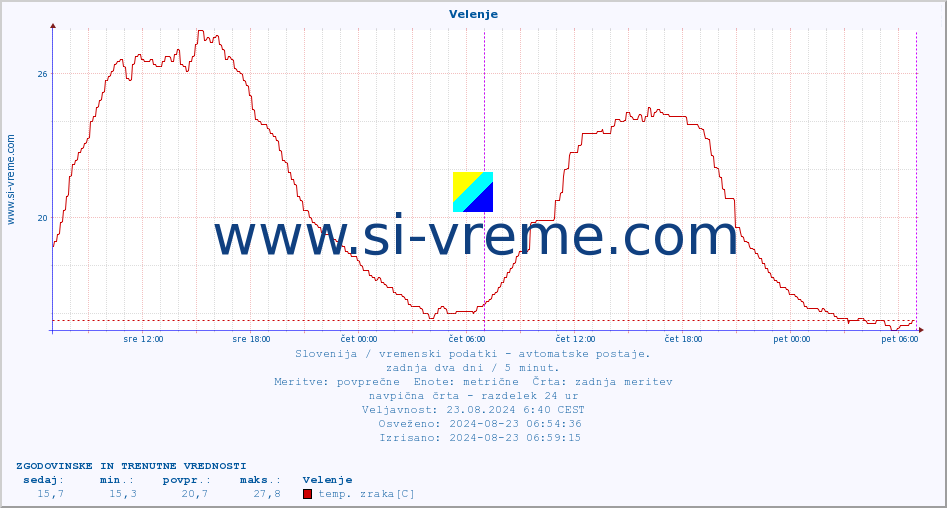 POVPREČJE :: Velenje :: temp. zraka | vlaga | smer vetra | hitrost vetra | sunki vetra | tlak | padavine | sonce | temp. tal  5cm | temp. tal 10cm | temp. tal 20cm | temp. tal 30cm | temp. tal 50cm :: zadnja dva dni / 5 minut.