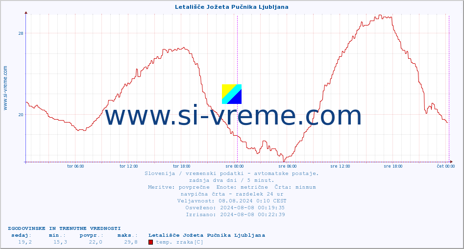 POVPREČJE :: Letališče Jožeta Pučnika Ljubljana :: temp. zraka | vlaga | smer vetra | hitrost vetra | sunki vetra | tlak | padavine | sonce | temp. tal  5cm | temp. tal 10cm | temp. tal 20cm | temp. tal 30cm | temp. tal 50cm :: zadnja dva dni / 5 minut.