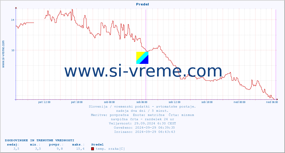 POVPREČJE :: Predel :: temp. zraka | vlaga | smer vetra | hitrost vetra | sunki vetra | tlak | padavine | sonce | temp. tal  5cm | temp. tal 10cm | temp. tal 20cm | temp. tal 30cm | temp. tal 50cm :: zadnja dva dni / 5 minut.