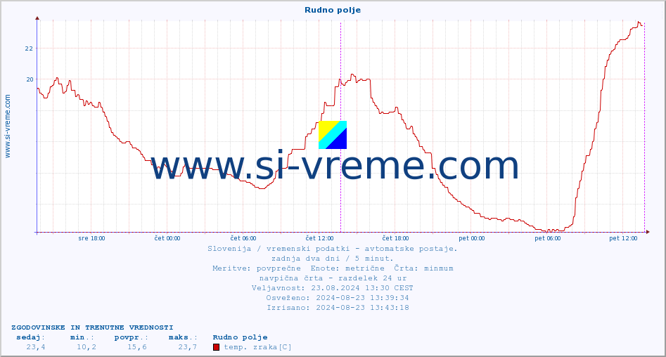 POVPREČJE :: Rudno polje :: temp. zraka | vlaga | smer vetra | hitrost vetra | sunki vetra | tlak | padavine | sonce | temp. tal  5cm | temp. tal 10cm | temp. tal 20cm | temp. tal 30cm | temp. tal 50cm :: zadnja dva dni / 5 minut.