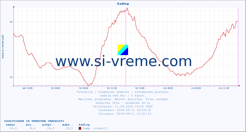 POVPREČJE :: Zadlog :: temp. zraka | vlaga | smer vetra | hitrost vetra | sunki vetra | tlak | padavine | sonce | temp. tal  5cm | temp. tal 10cm | temp. tal 20cm | temp. tal 30cm | temp. tal 50cm :: zadnja dva dni / 5 minut.