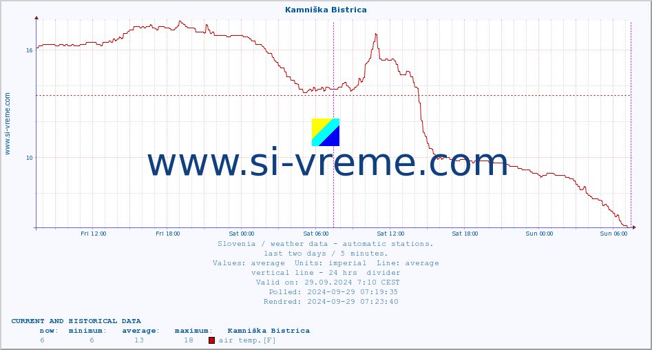  :: Kamniška Bistrica :: air temp. | humi- dity | wind dir. | wind speed | wind gusts | air pressure | precipi- tation | sun strength | soil temp. 5cm / 2in | soil temp. 10cm / 4in | soil temp. 20cm / 8in | soil temp. 30cm / 12in | soil temp. 50cm / 20in :: last two days / 5 minutes.